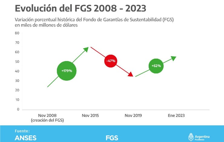 anses-grafico-evolucion-fondo-garantia-sustentabilidad-fgs