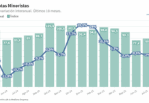 Siguen en picada las ventas minoristas pyme: -4,2% interanual y -2% mensual