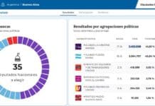 LLA arriba en la provincia de Buenos Aires por poco sobre Fuerza Patria