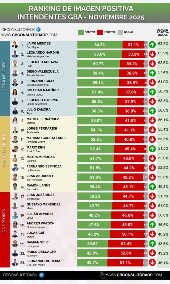 Jaime Méndez, primero en el ranking de intendentes del conurbano 1 InfoBAN