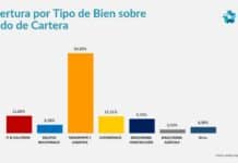 El leasing alcanzó su nivel más alto desde 2019 y consolida ocho trimestres consecutivos de crecimiento